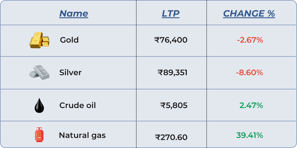 Commodities performance
