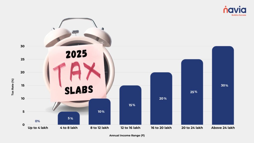 Budget 2025 -Tax Slabs