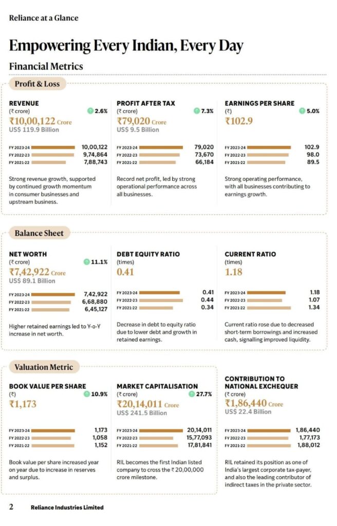 reliance's financial metrics in detail
