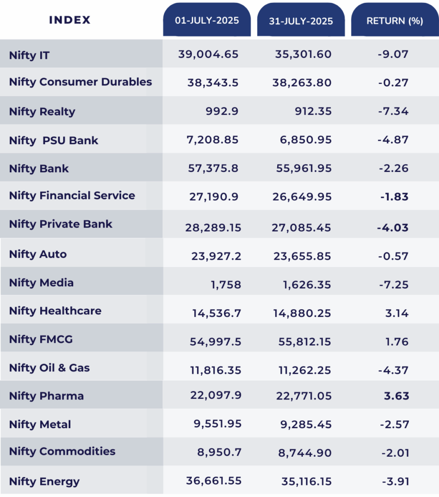 nifty all sectors july month value