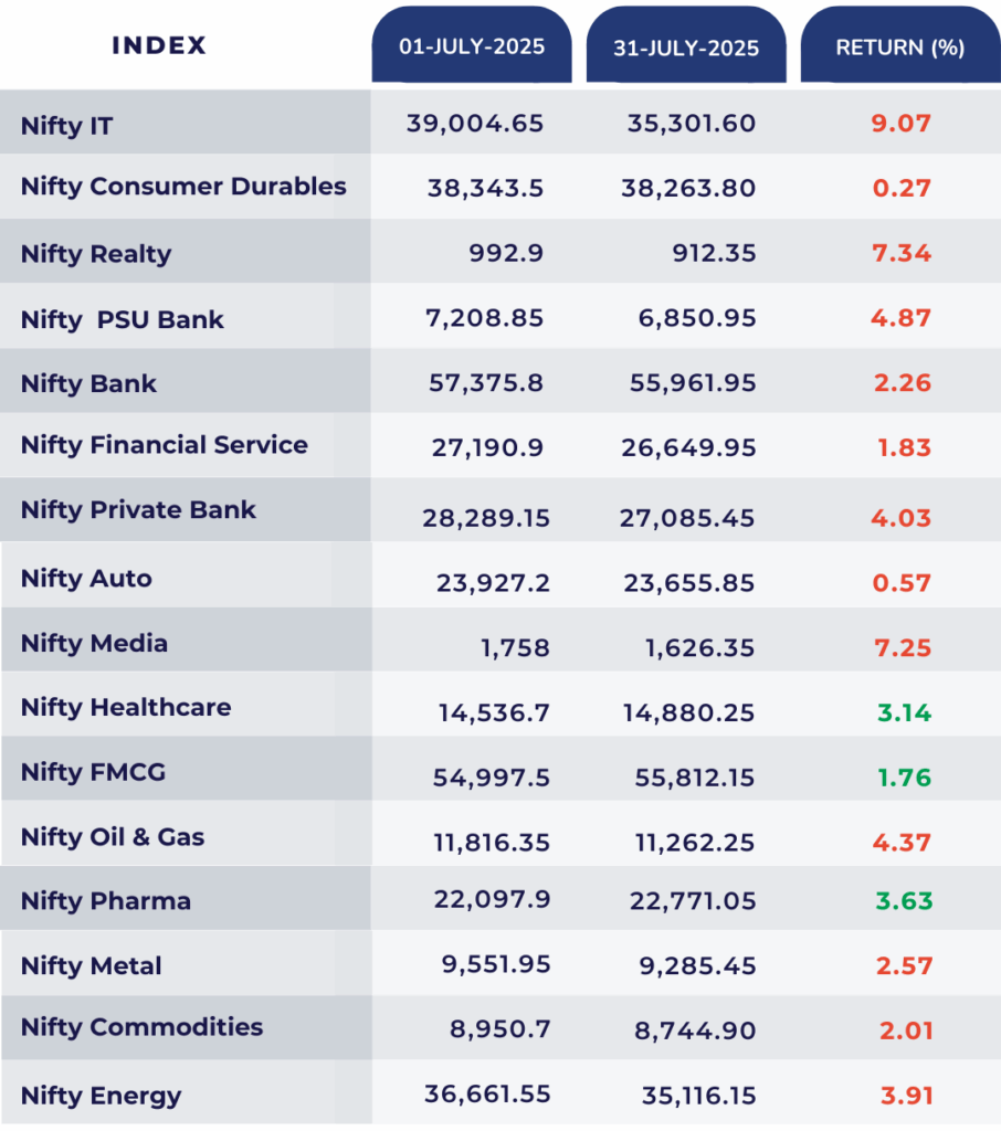 nifty all sectors july month value