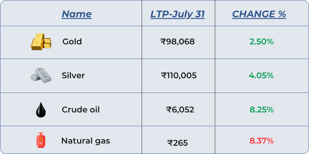 commodity changes of july month