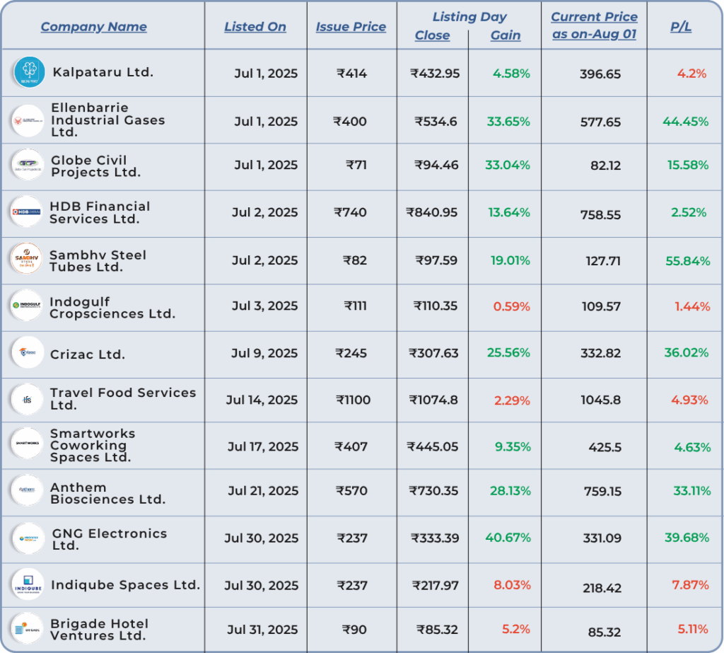 ipo Performance list of the july month