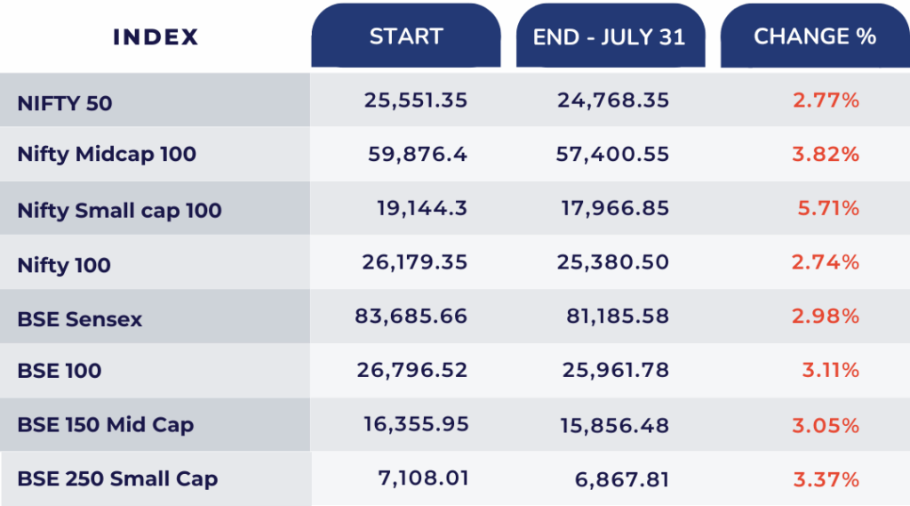 overall index of the july month