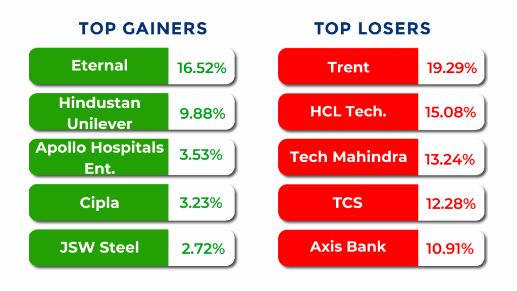 top nifty 50 gainers and losers of the july month