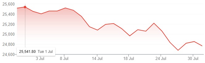 nifty 50 chart of july month