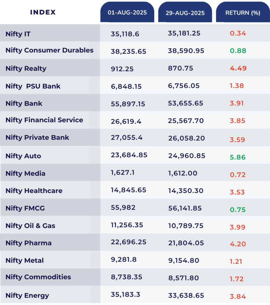 nifty all sectors august month value