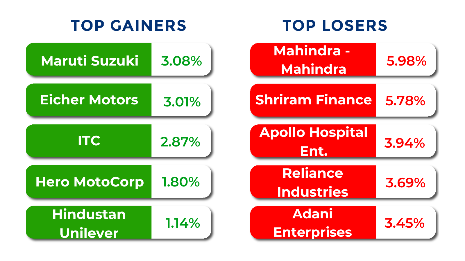 top gainers and losers august 25 to 29 2025