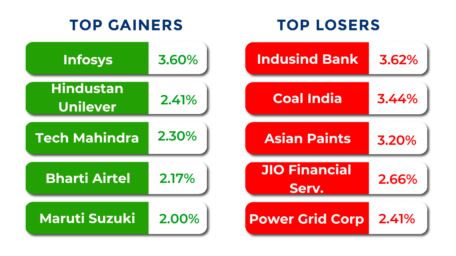 top gainers and losers august 18 to 22 2025