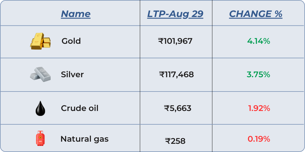 commodity changes of august month