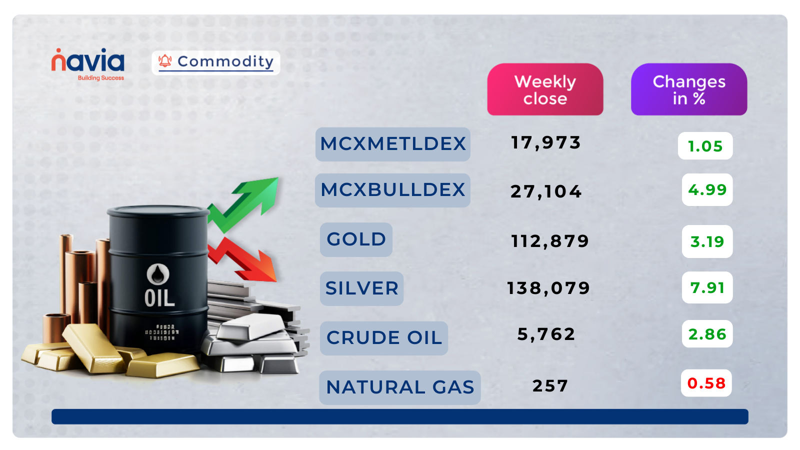 commodity value sep 22 to 26 2025