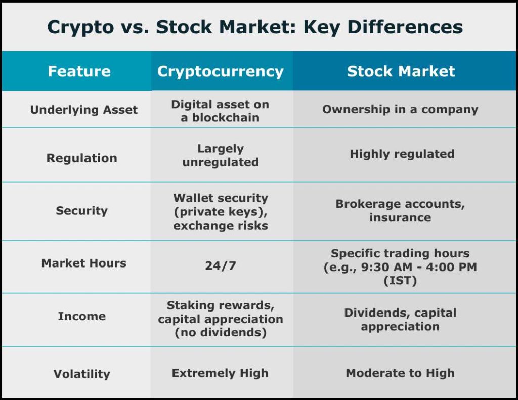 crypto vs stocks key differences