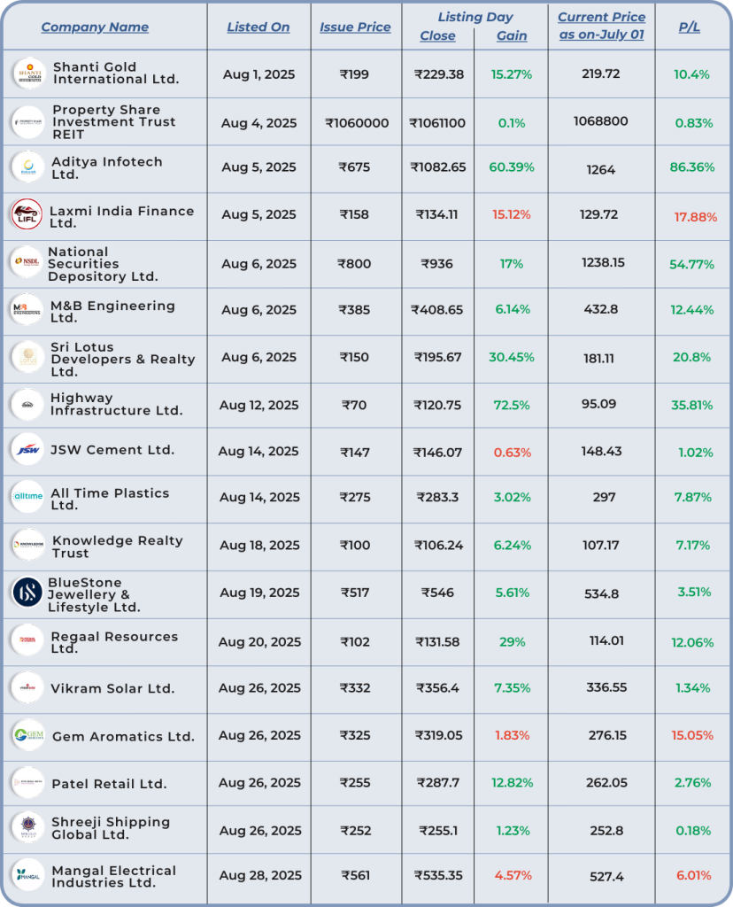 ipo performance list of the august month