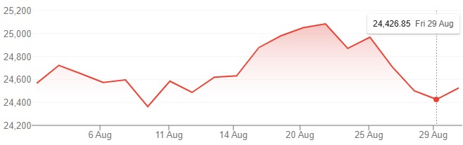 nifty 50 chart of august month