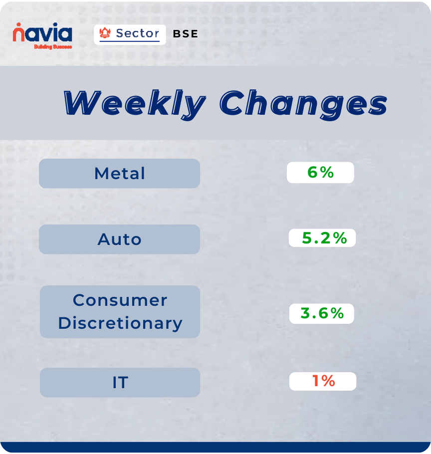 sector performance of sep 01 to 05 2025
