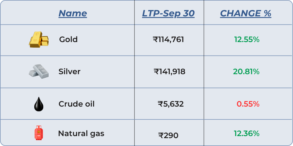commodity changes of september month