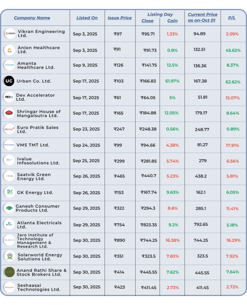 ipo performance list of the september month