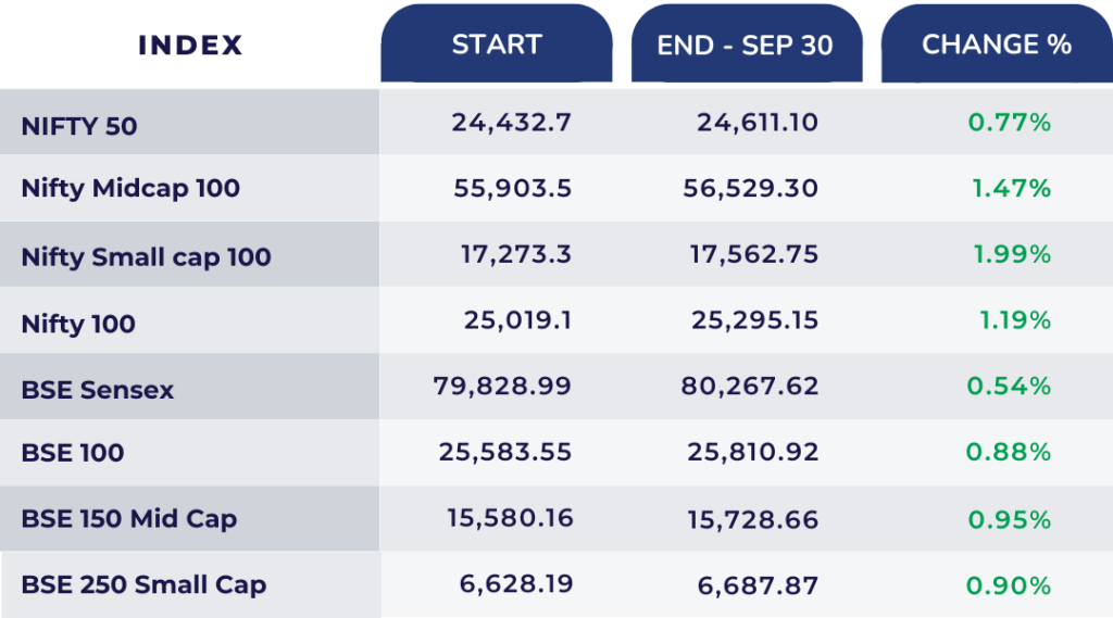 overall index of the september month
