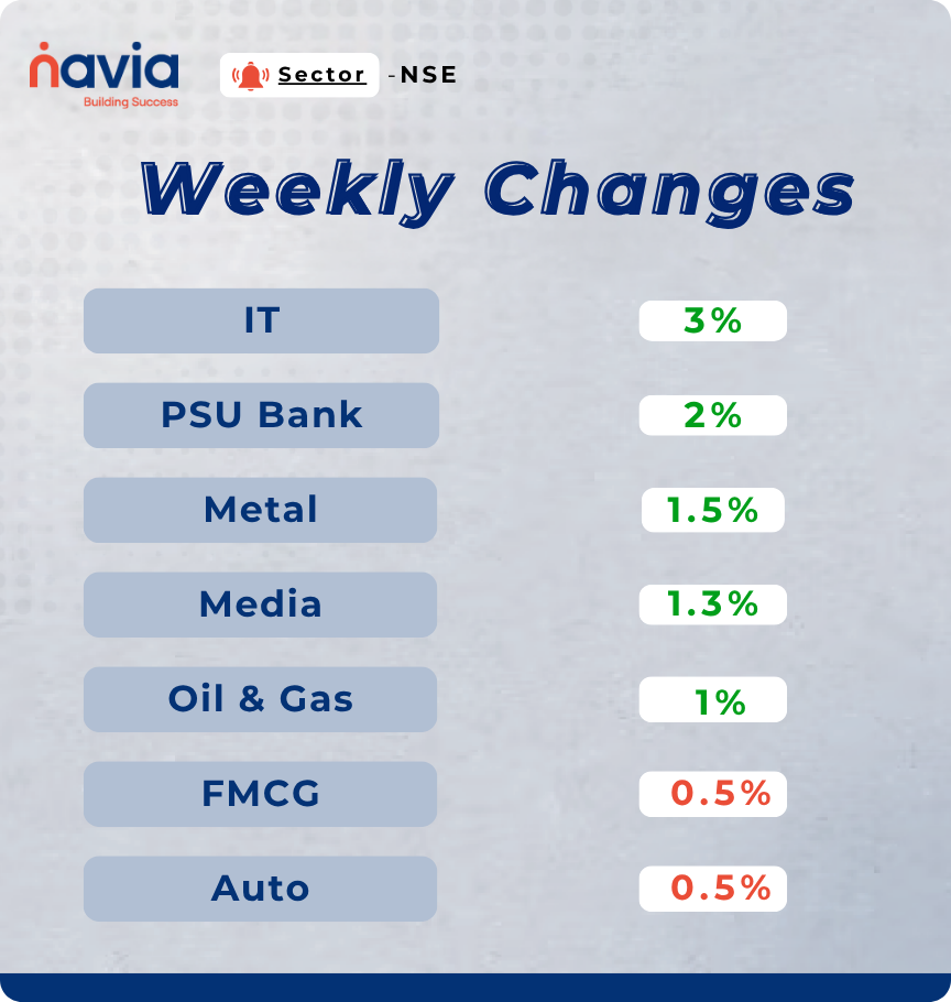 sector performance of oct 20 to oct 24 2025