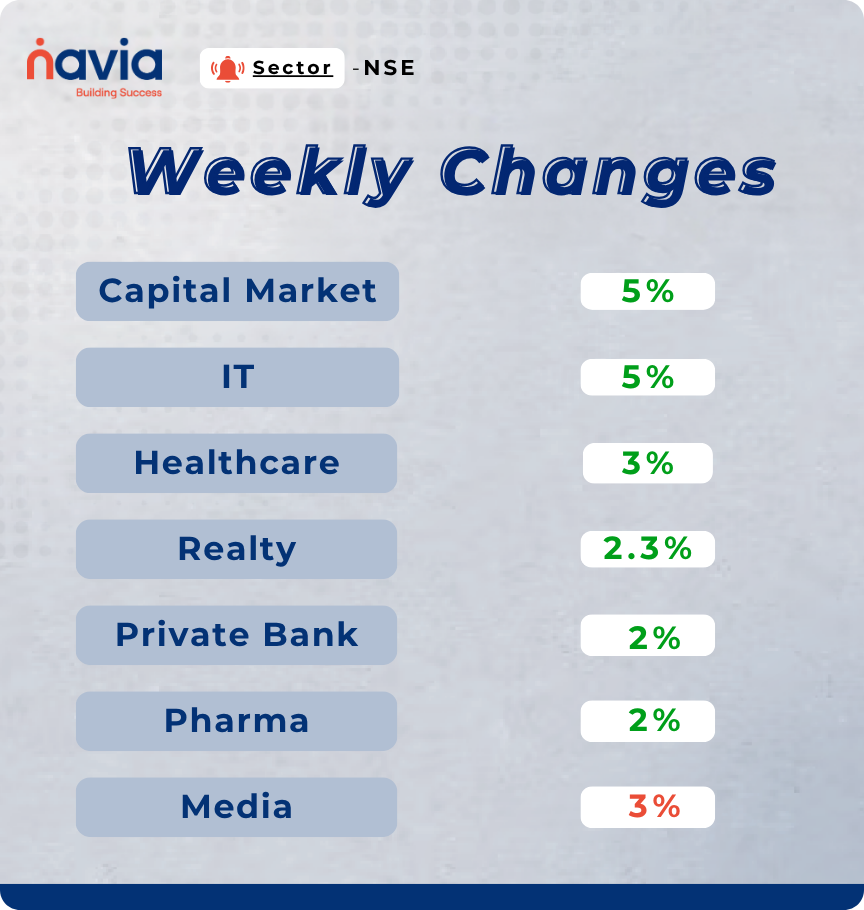 sector performance of oct 6 to oct 10 2025