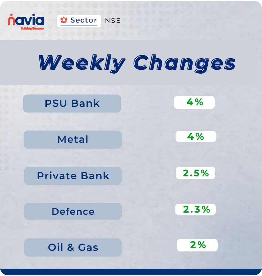 sector performance of sep 29 to oct 3 2025