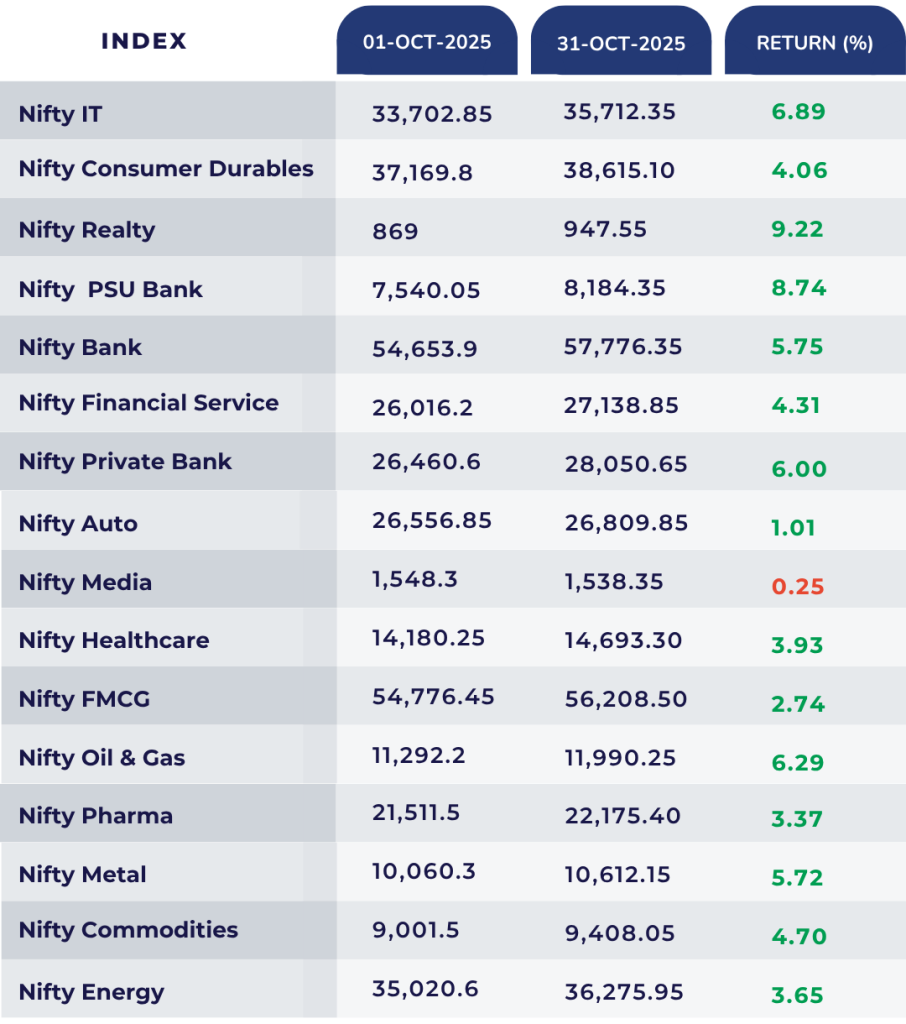 nifty all sectors october month value