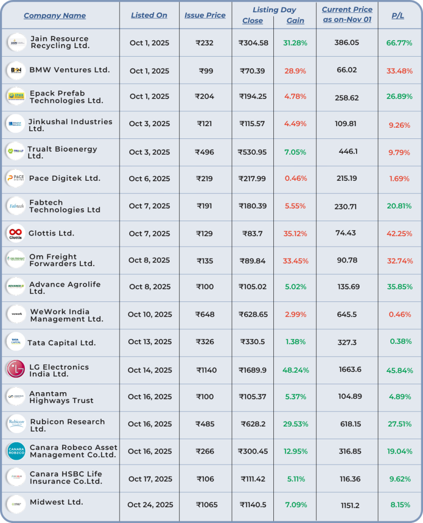 ipo performance list of the october month