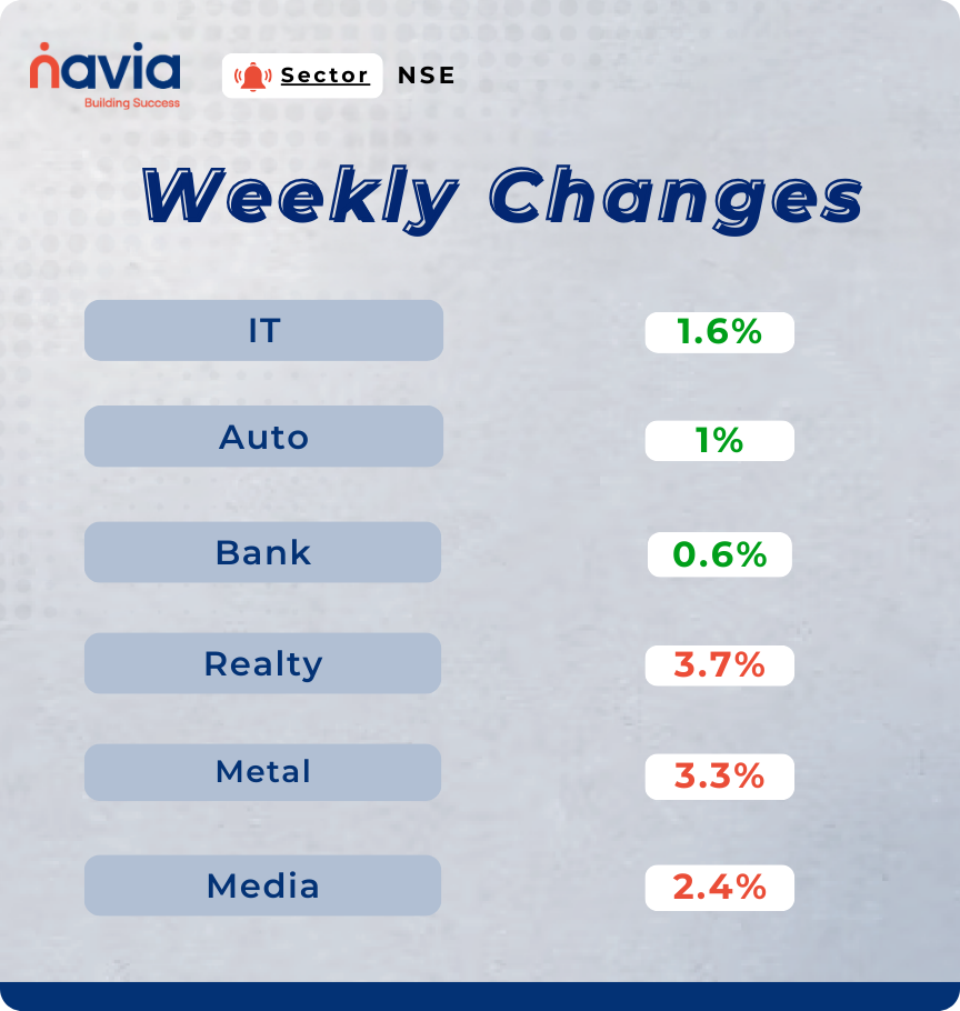 sector performance of nov 17 to 21 2025