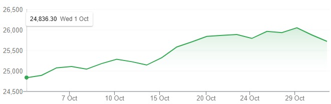 nifty 50 performance chart of october month