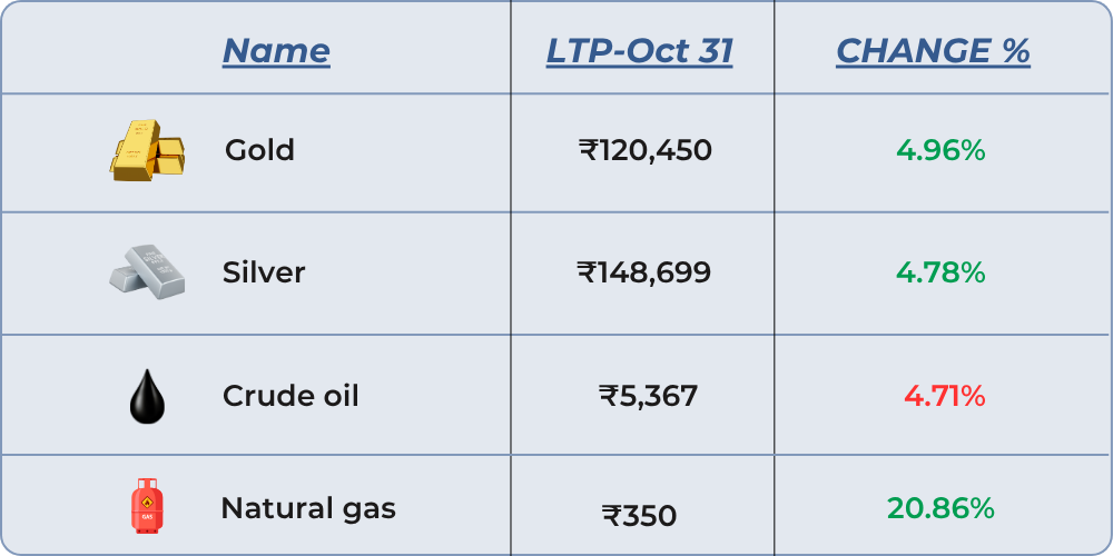 commodity changes of october month