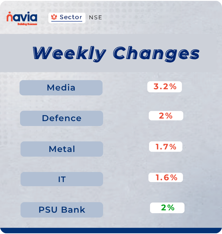 sector performance of nov 3 to 7 2025
