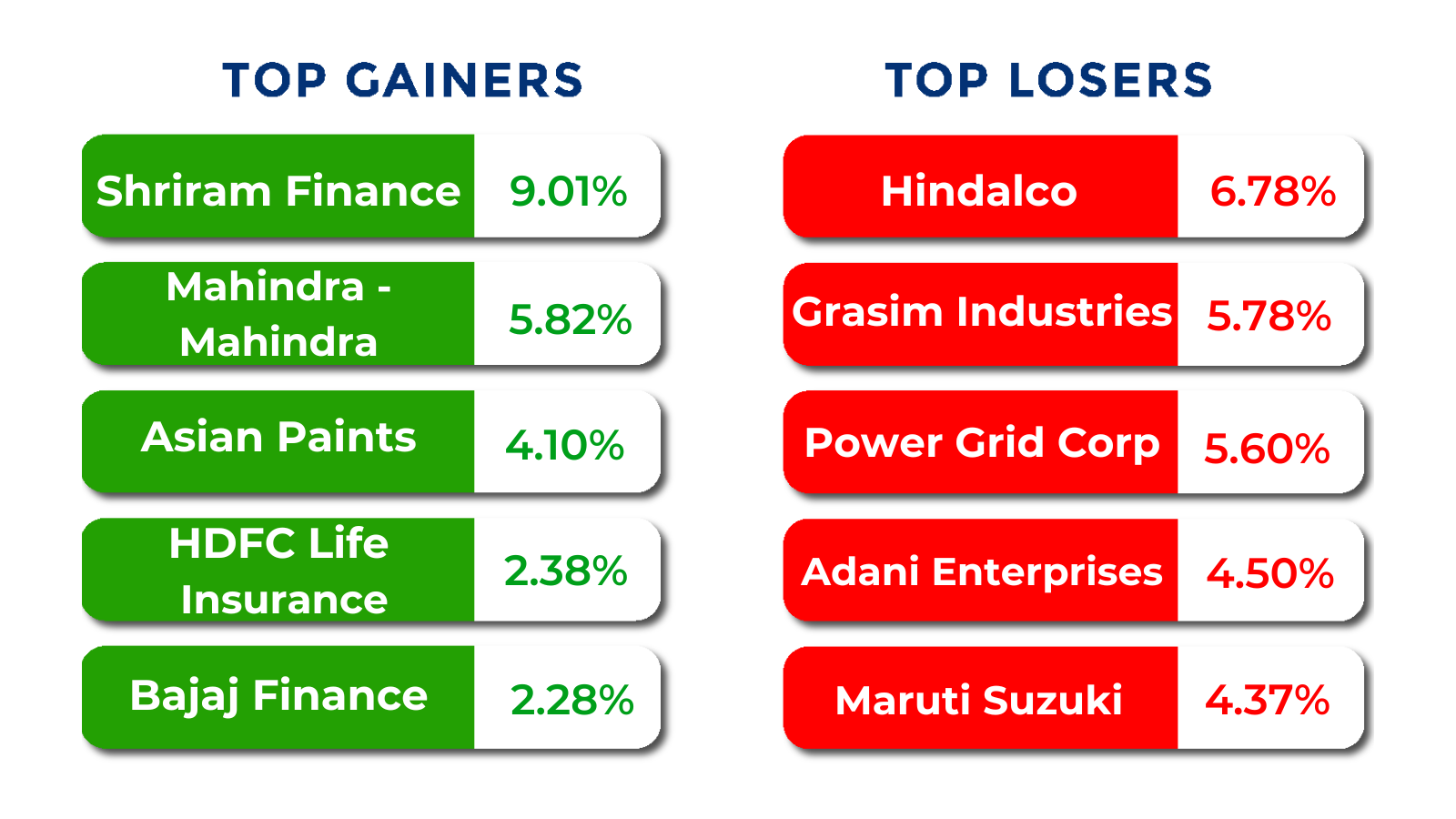 top gainers and losers nov 3 to 7 2025