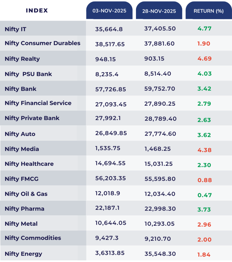 nifty all sectors november value