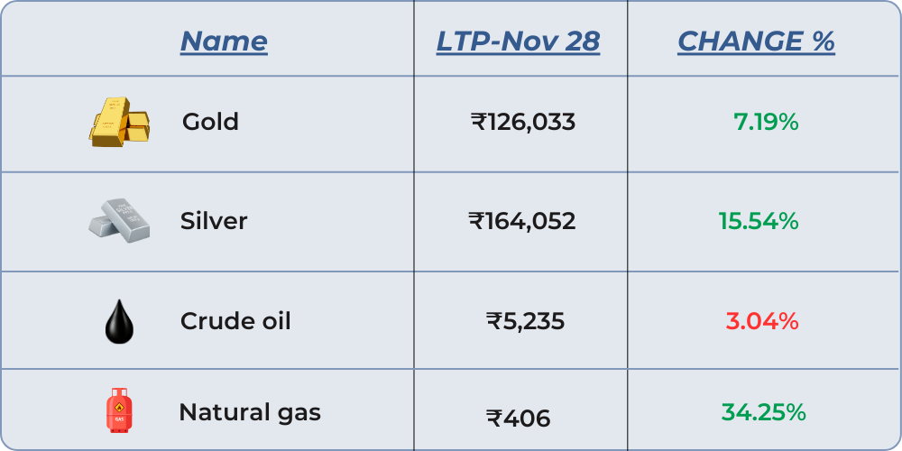 commodity changes of november month