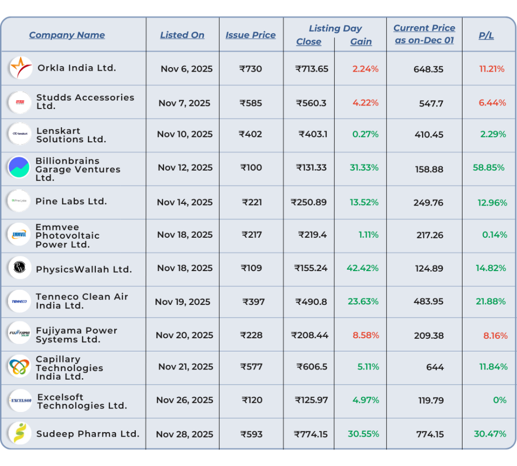 ipo performance list of the november month