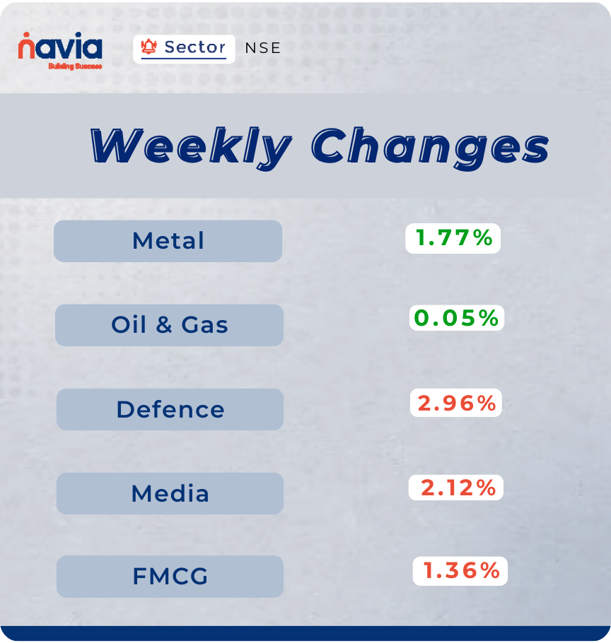 sector performance dec 08 to 12 2025