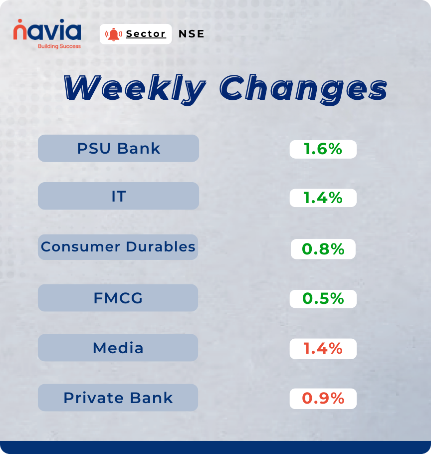 sector performance dec 15 to 19 2025