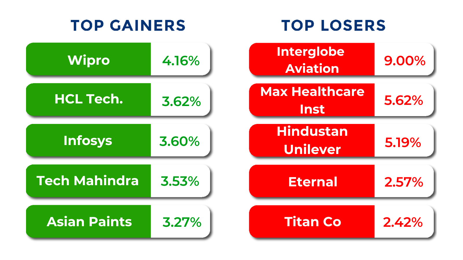 top gainers losers dec 01 to 05 2025