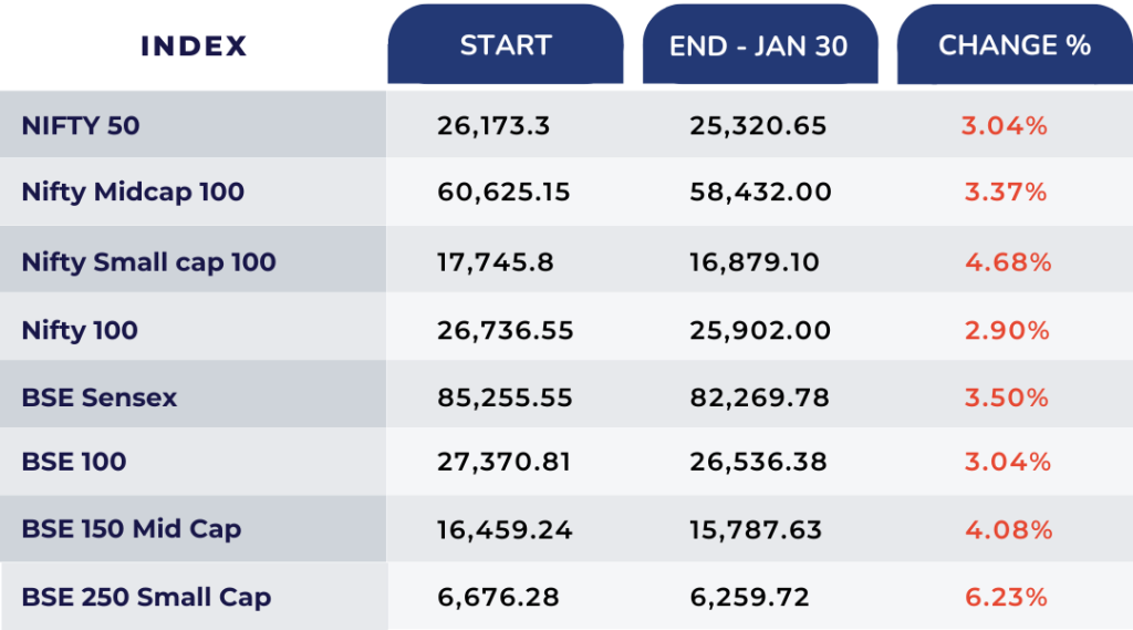 overall index of the january month