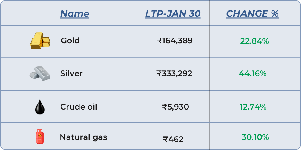 commodity changes of january month