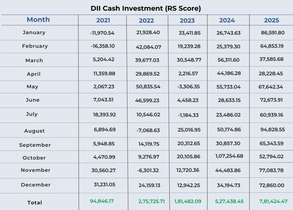dii cash investment