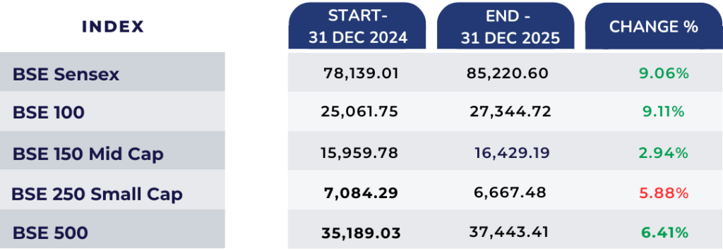 bse market performance 2025
