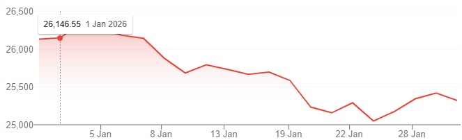 nifty performance january 2026