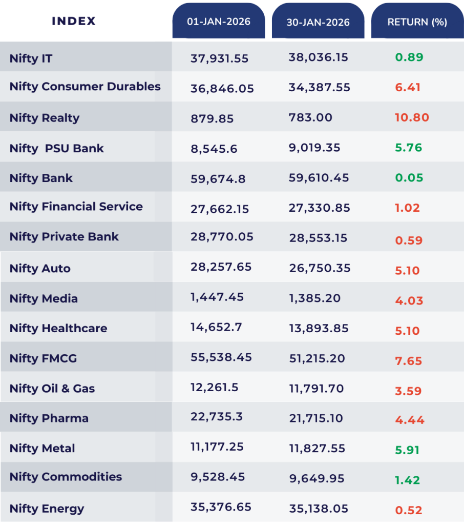 nifty all sectors january value