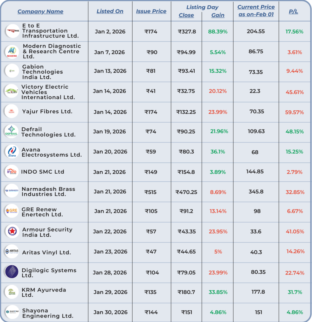 ipo performance january month