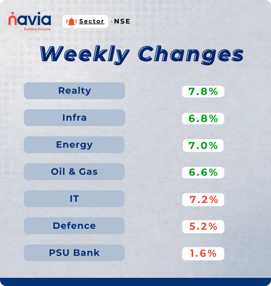 sector performance feb 01 to 06 2025