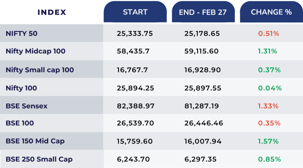 overall index of the february month