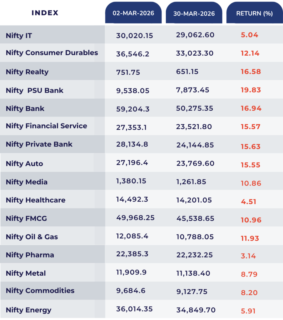 nifty all sectors march value