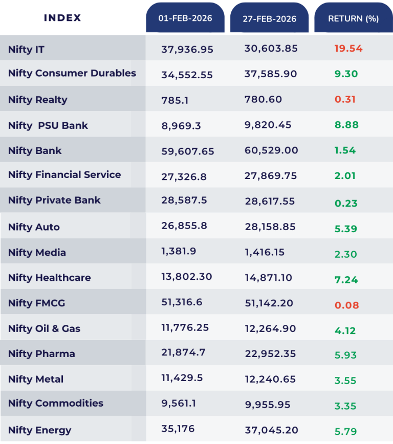 February 2026 Market Performance