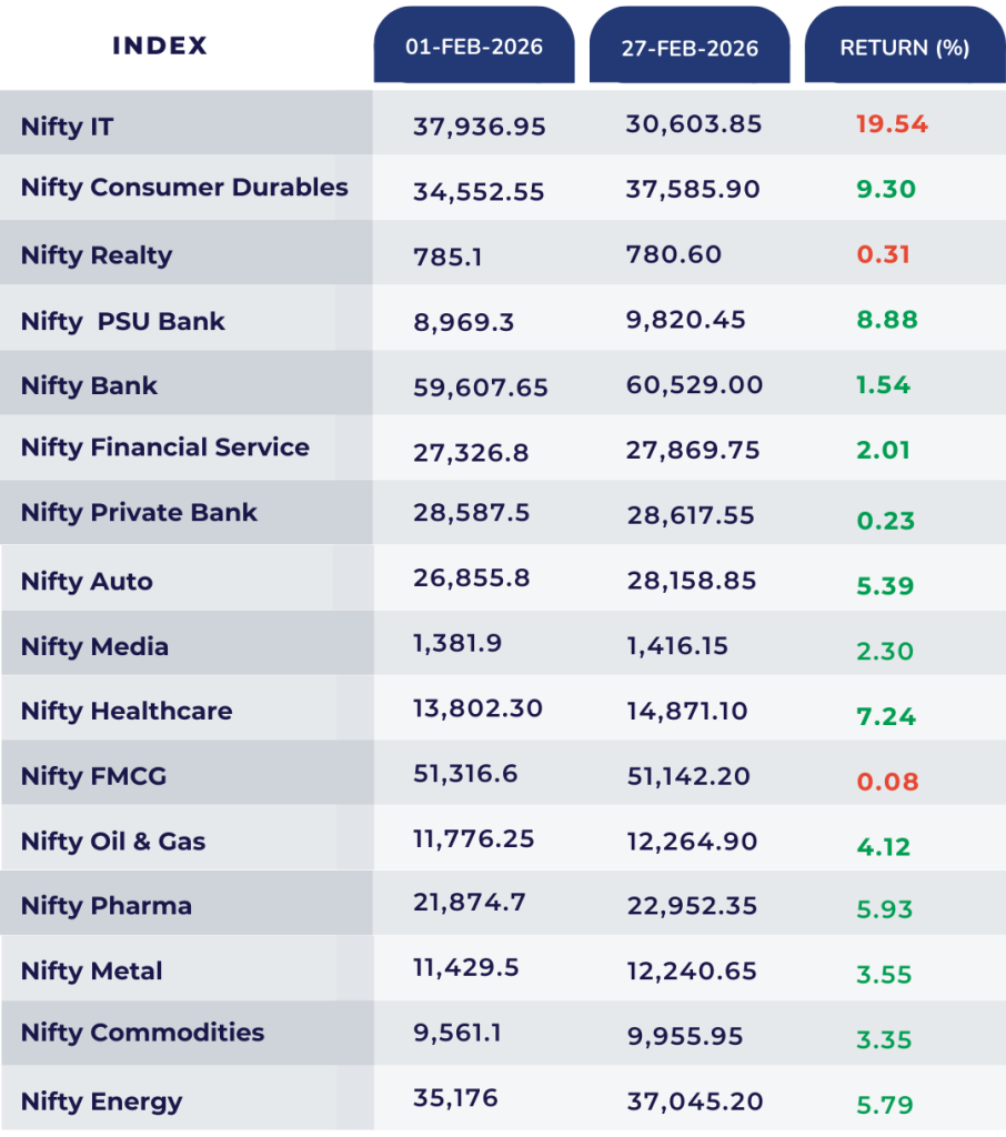 nifty all sectors february value